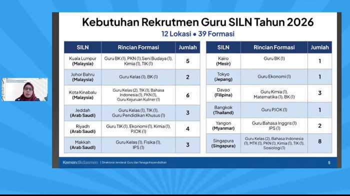 Pemerintah Buka Penerimaan Guru 2026, Dibutuhkan 171 Orang, Penempatan di Luar Negeri